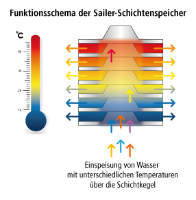 Temperaturschichtung